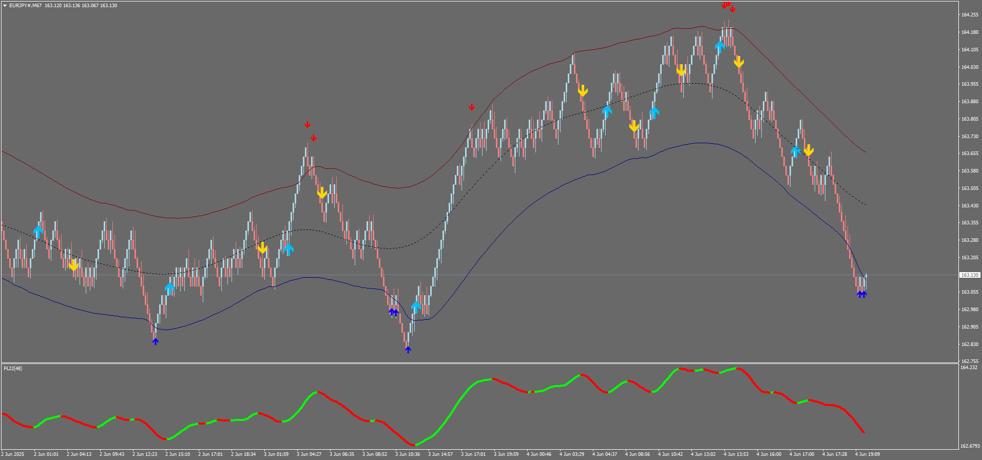 Smart Renko Trading: Timing Entries with Trend, TMA, and
