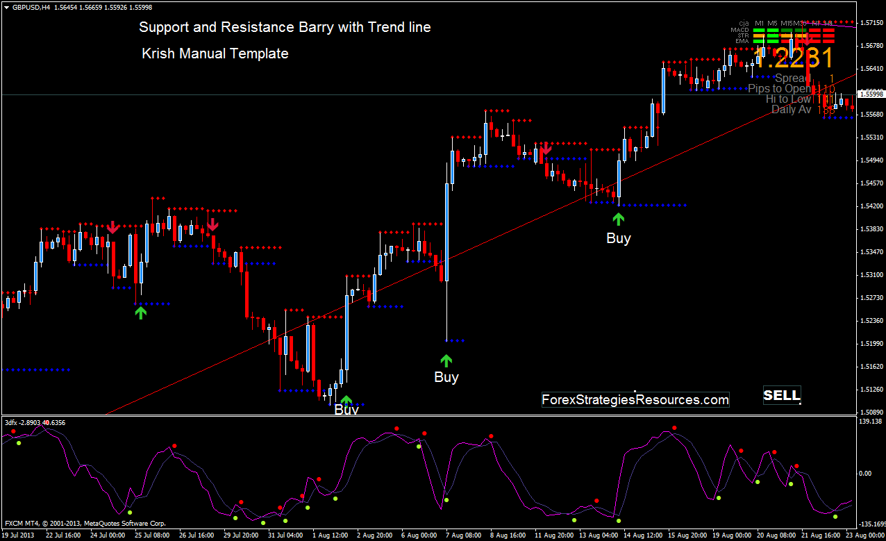 Support and Resistance Barry with Trend line - Forex ...