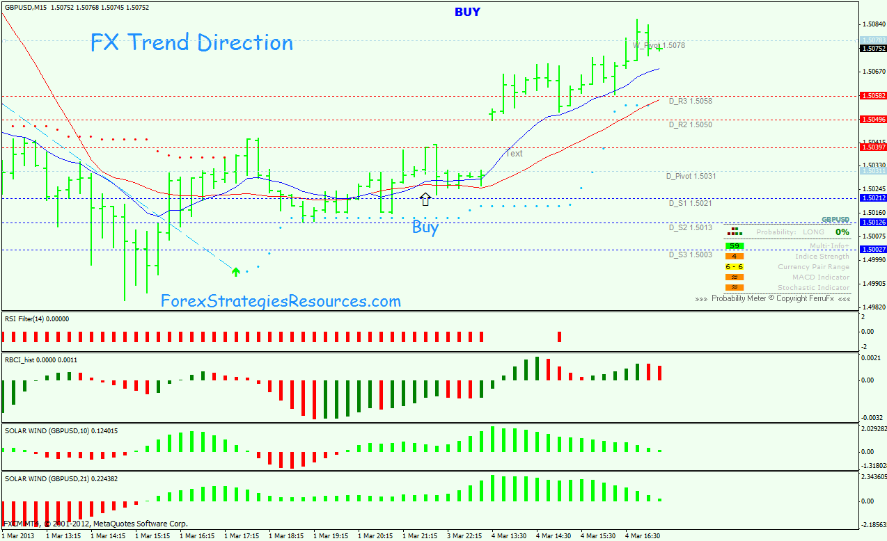 How to determine forex trend direction