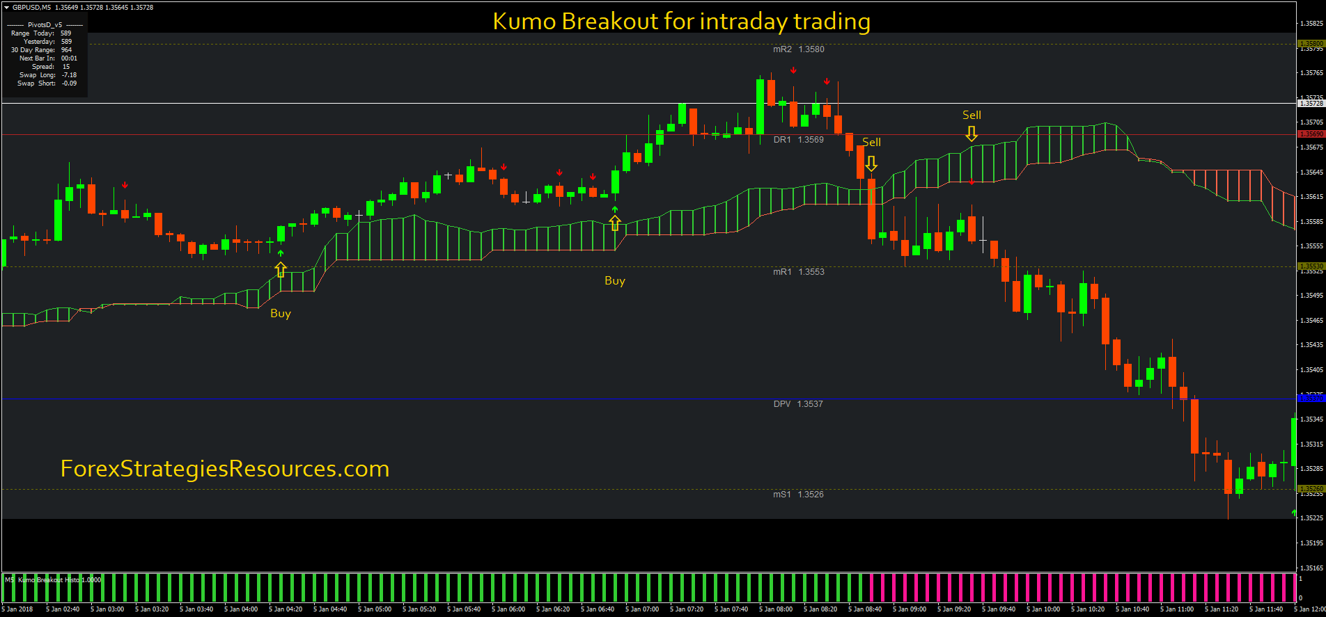 Kumo Breakout For Intraday Trading Forex Strategies Forex