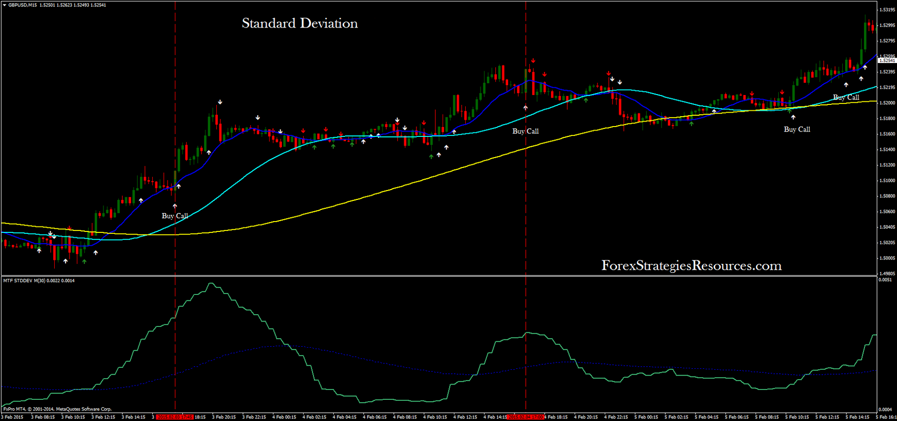 Standard Deviation System - Forex Strategies - Forex Resources - Forex ...