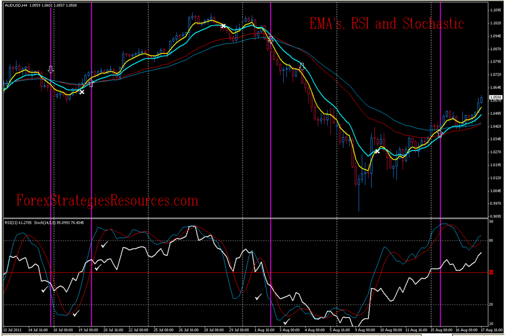 EMA's RSI and Stochastic