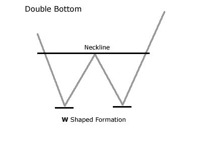 double bottom pattern