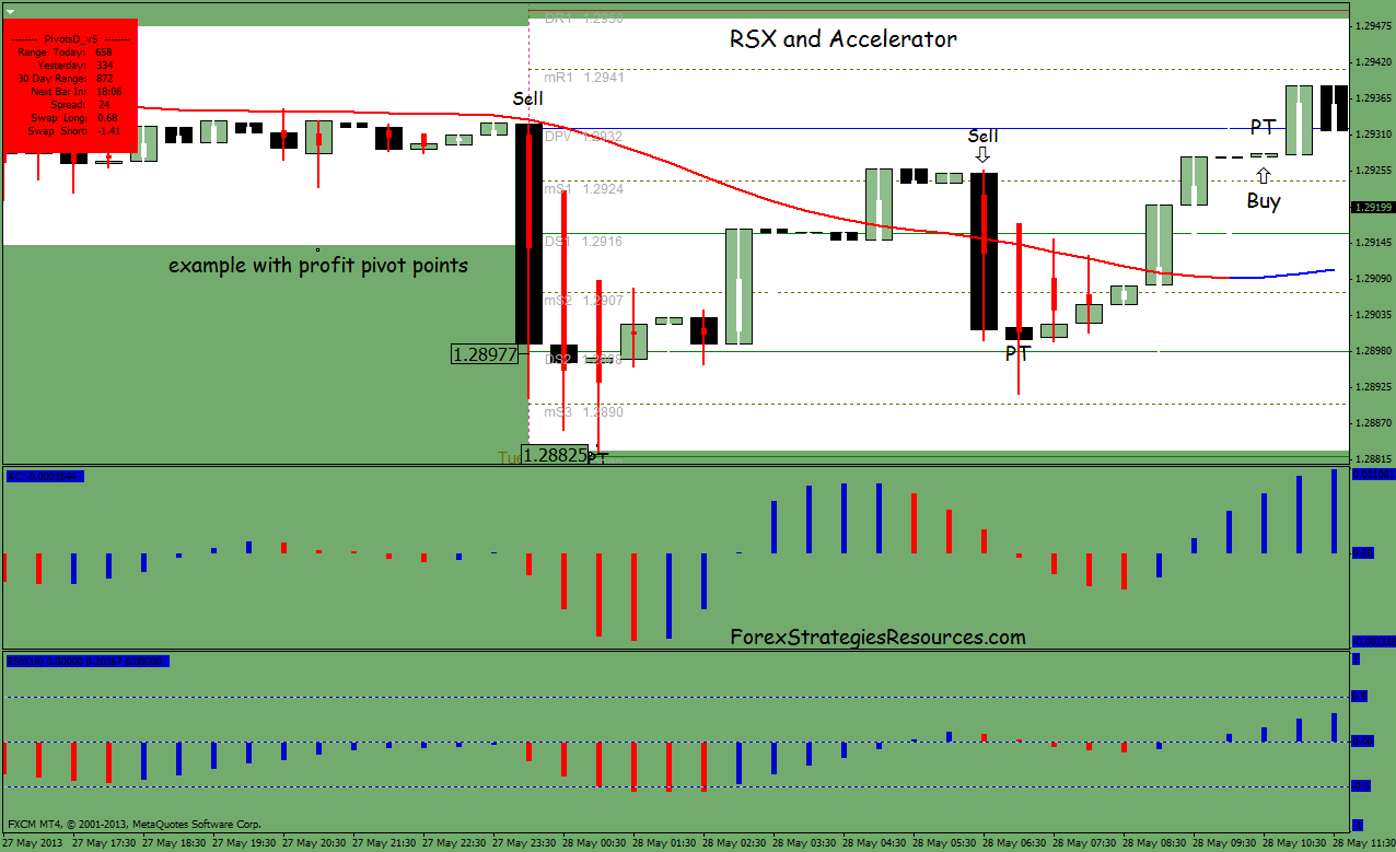 RSX and Accelerator indicator Intraday Trading System Forex