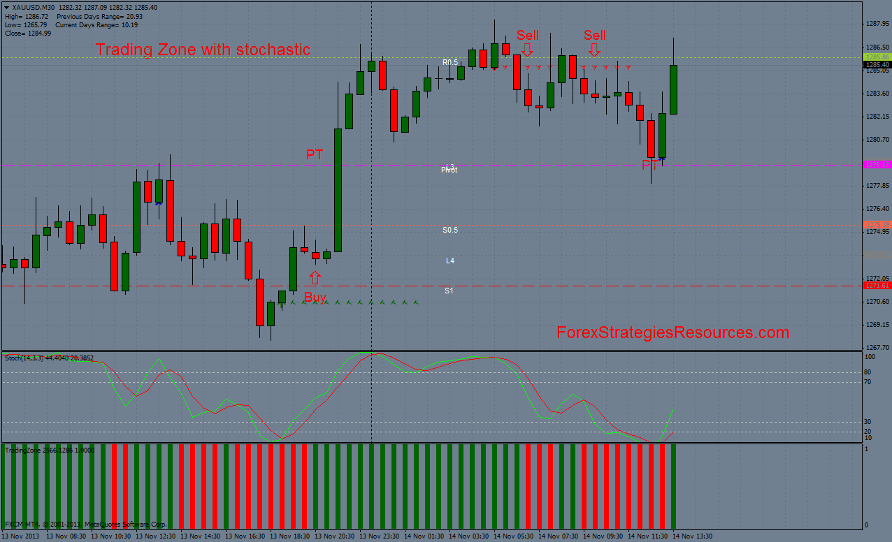 Trading Zone with Stochastic Trading System