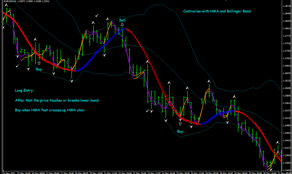Contrarian Trading System with HMA and Bollinger Bands Forex