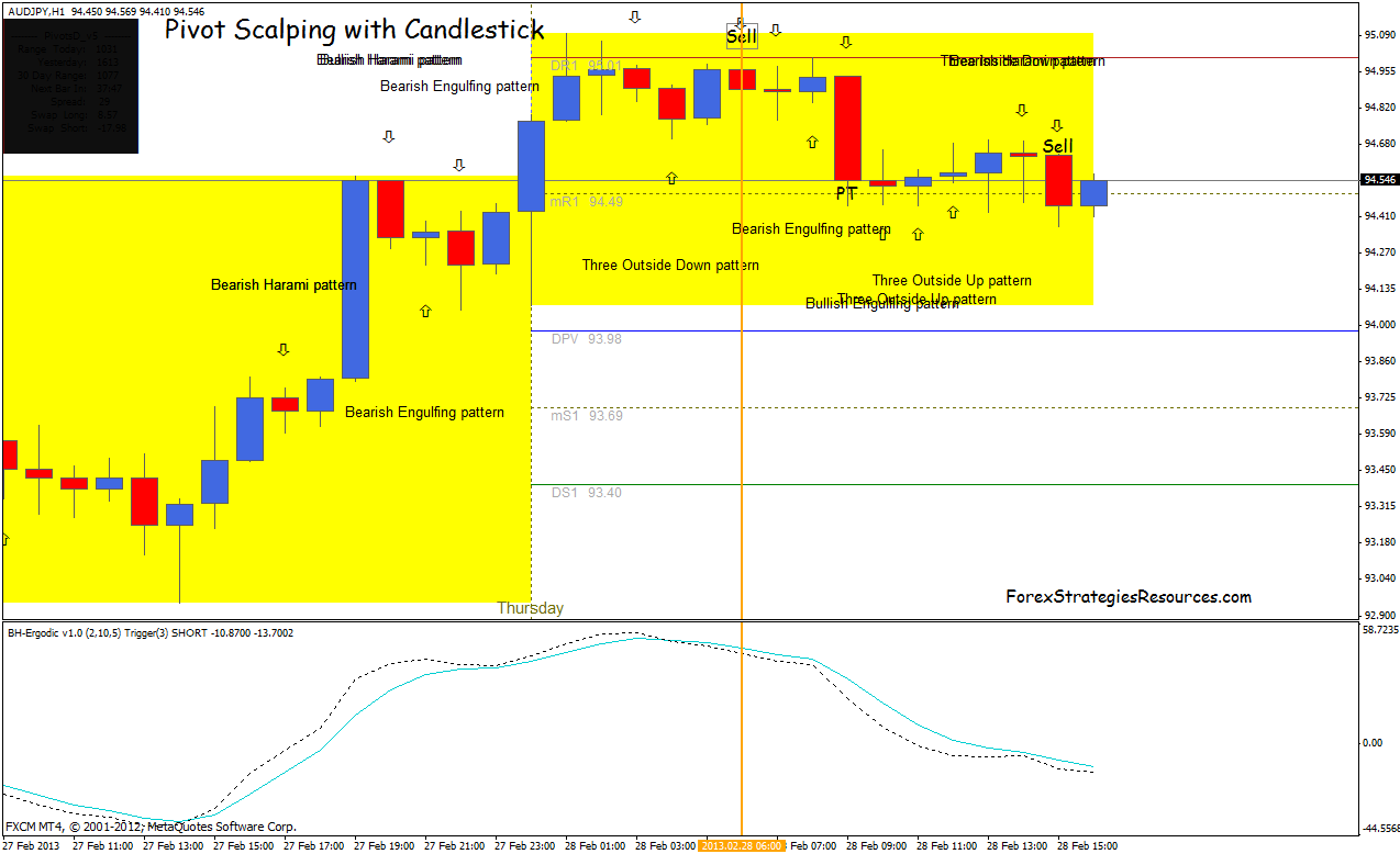 Pivot forex
