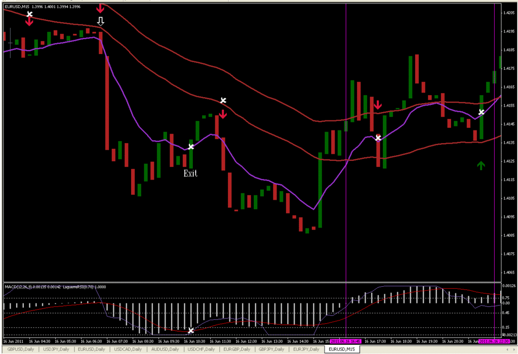 MACD With Laguerre RSI and EMA Channel