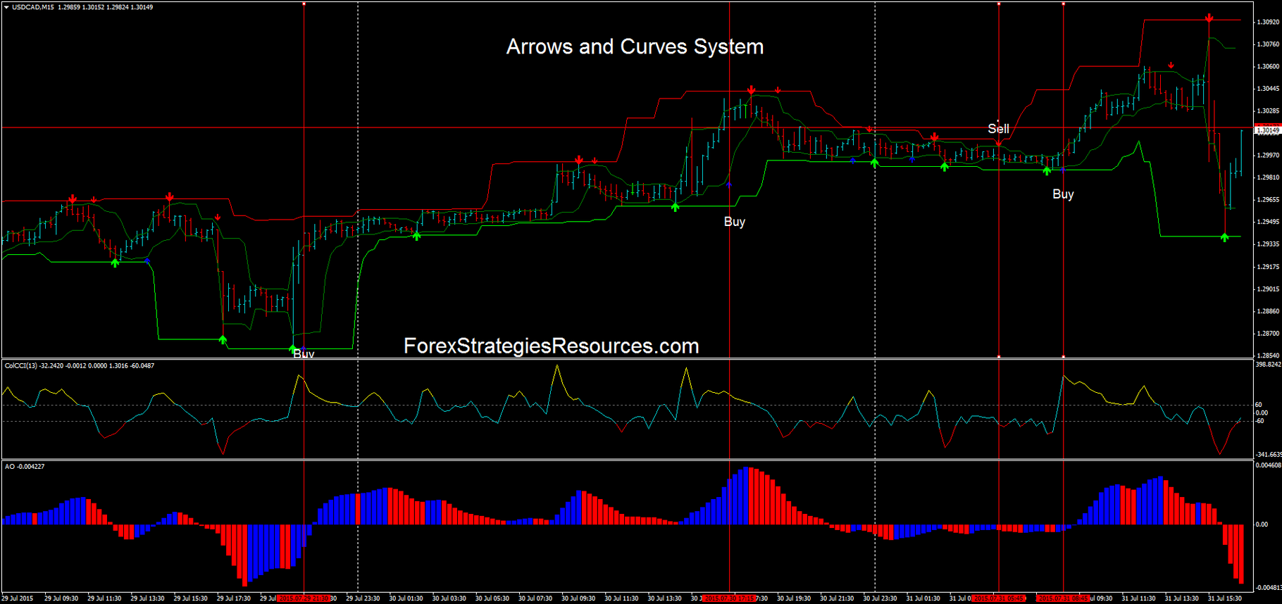 Arrows And Curves System Forex Strategies Forex Resources - 