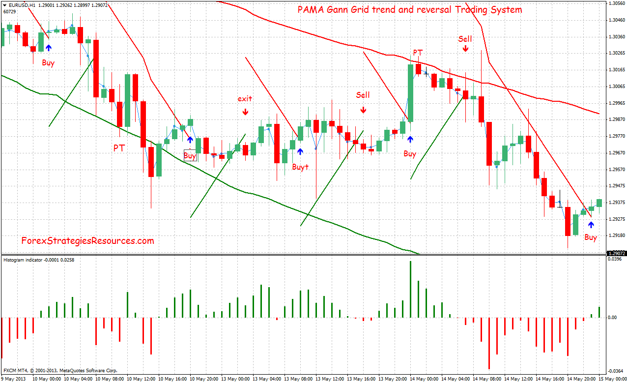 gann grid forex strategy