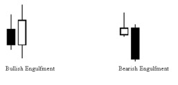 bullish engulfing and bearish engulfing