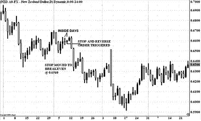 Inside Day Breakout NZD/USD