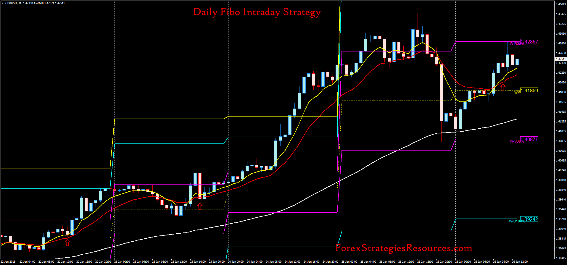 Daily Fibo Intraday Strategy - Forex Strategies - Forex Resources ...