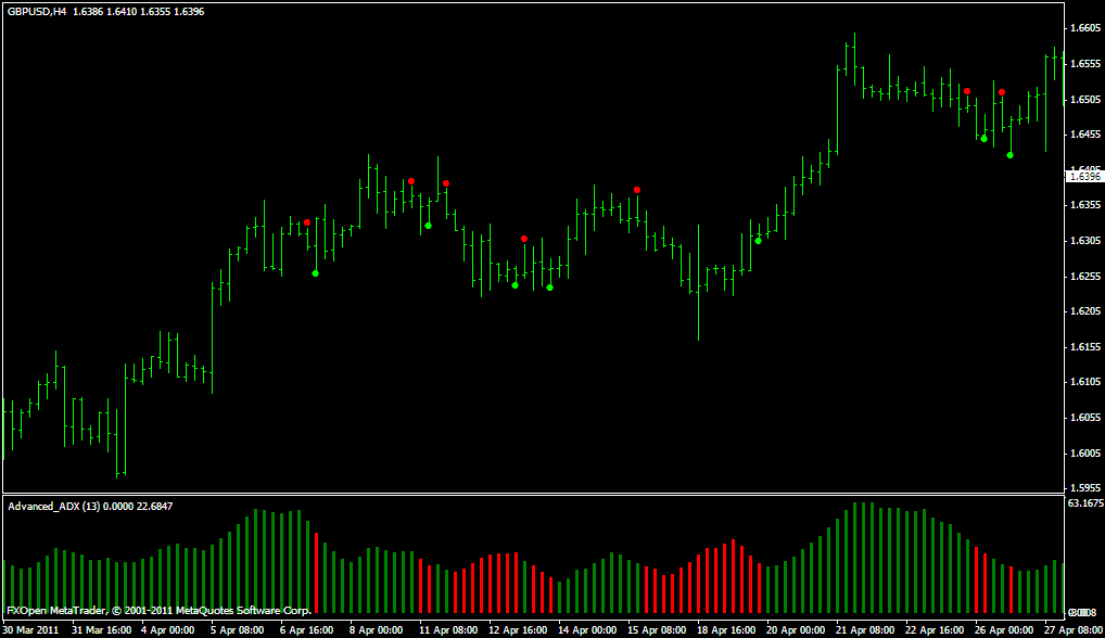 Adx Chart Indicator