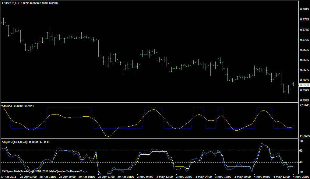 SM RSI; Step RSI