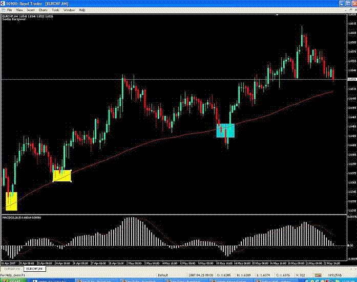 I take only one position while trading re-entries.