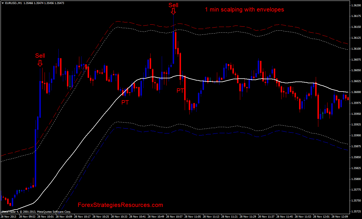 Teknik jitu scalping forex