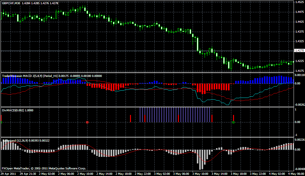 GP MACD 2; I-DIV MACD; Jurick MACD