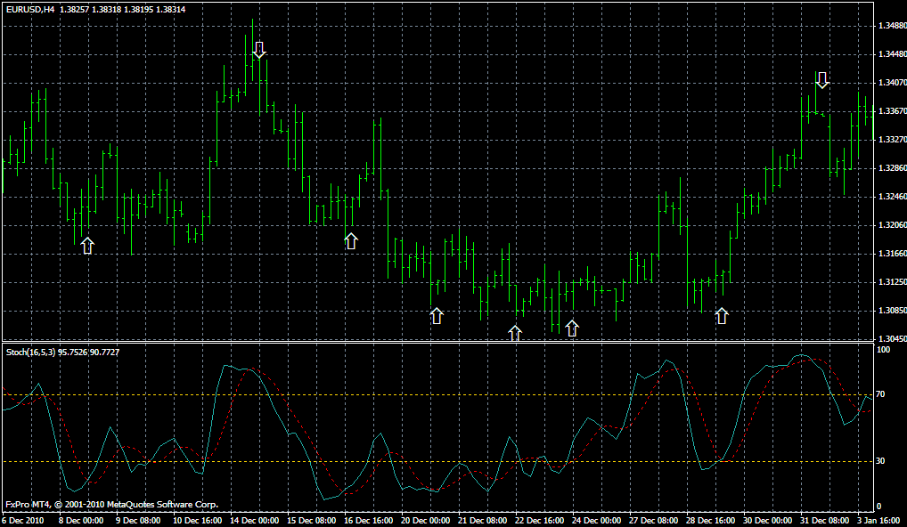 strategia forex cu stochastic