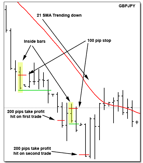 Inside Bar System Ii Forex Trading System Forex Strategies Forex - 