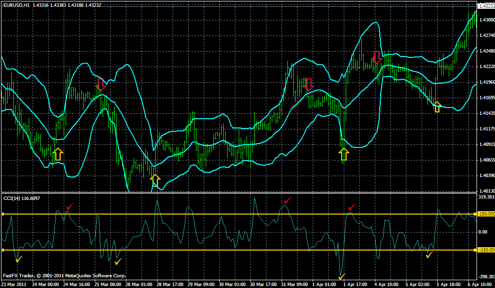Bollinger bands cci system