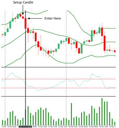  Bollinger Bands and CCI Reversal Trading System