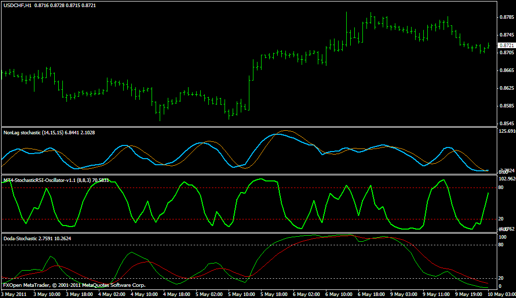 Non Lag stochastic; Max StochRSI; Doda Stochastic