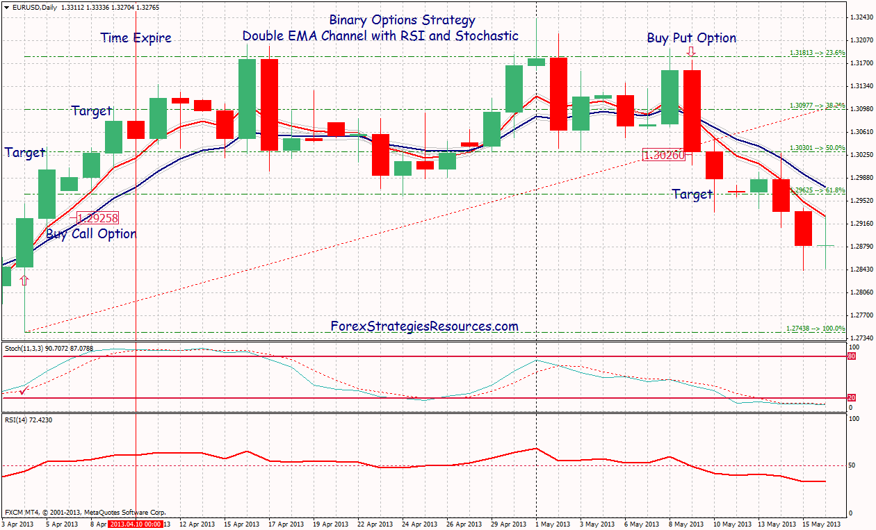 Binary options double up