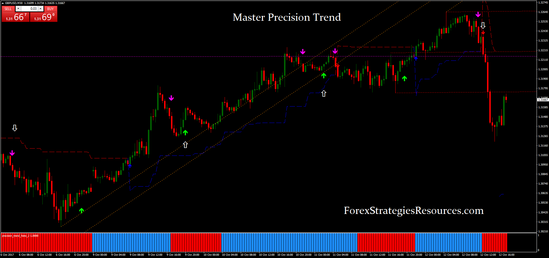 Trend system forex forex d1