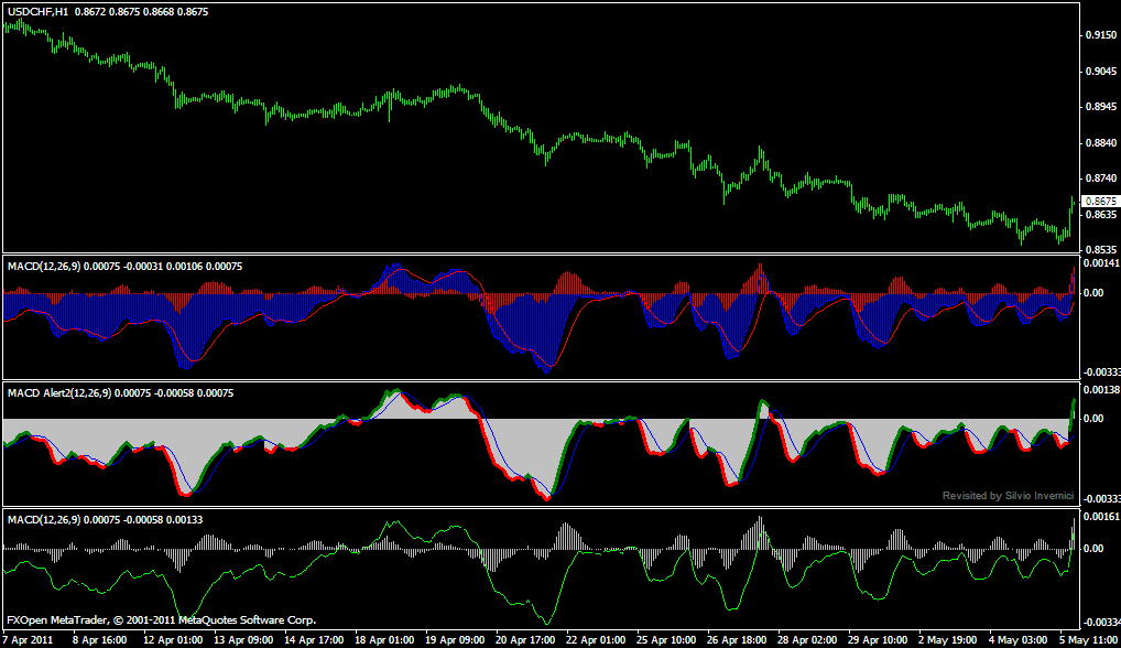 E MACD; MACD Alert; MACD Hist