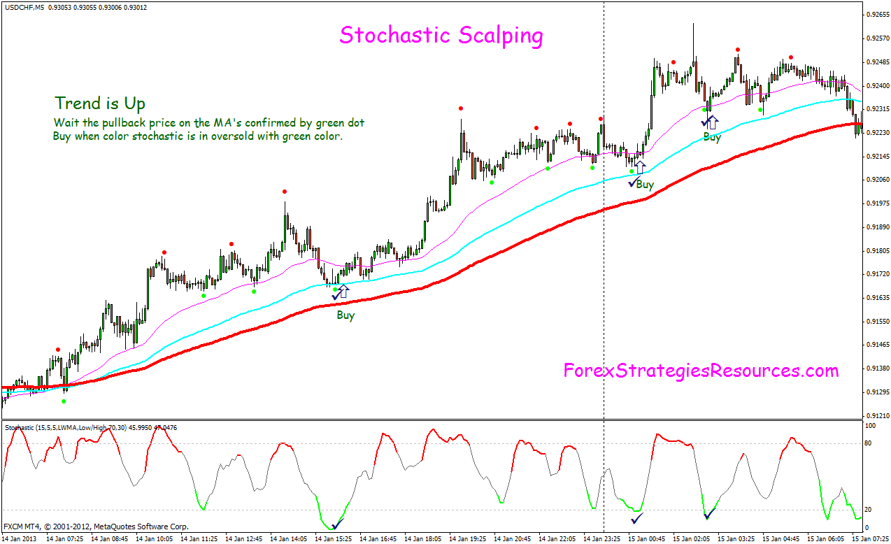 Stochastic Scalping with three moving averages Forex Strategies