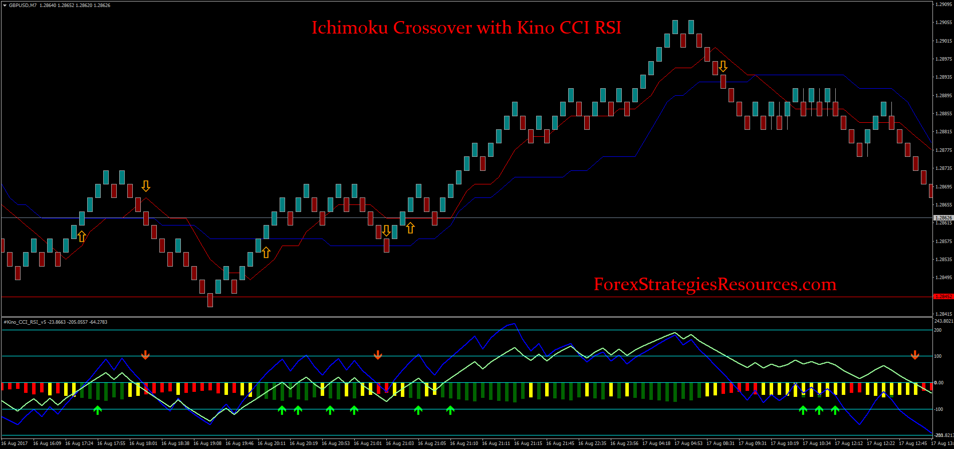 Ichimoku Crossover With Kino Cci Rsi Forex Strategies Forex