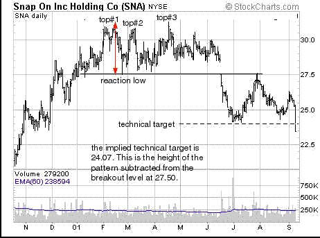 Triple Top Reversal Pattern