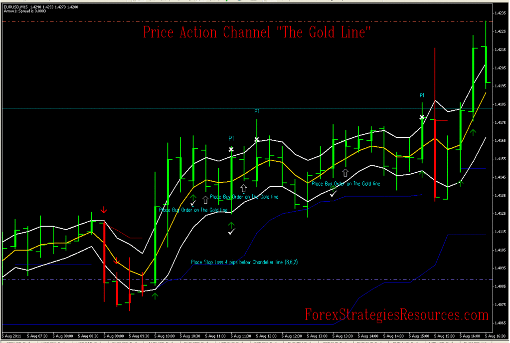 gold forex trading strategies 2 0