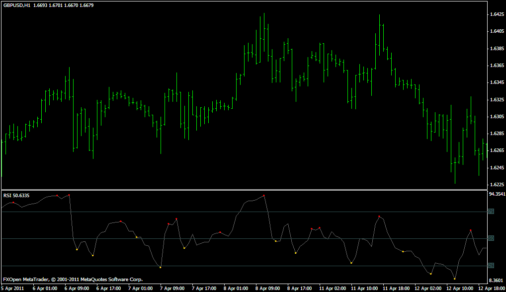 Divergence RSI