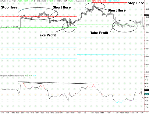 Pivot and RSI Divergence