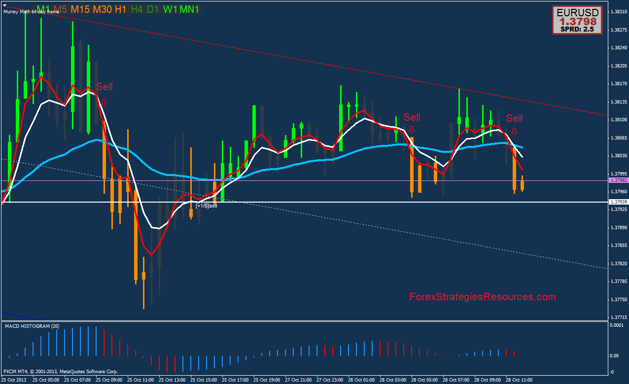 Autotrend Channel, MACD and three EMAs Trading System