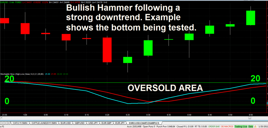 Bullish Hammer