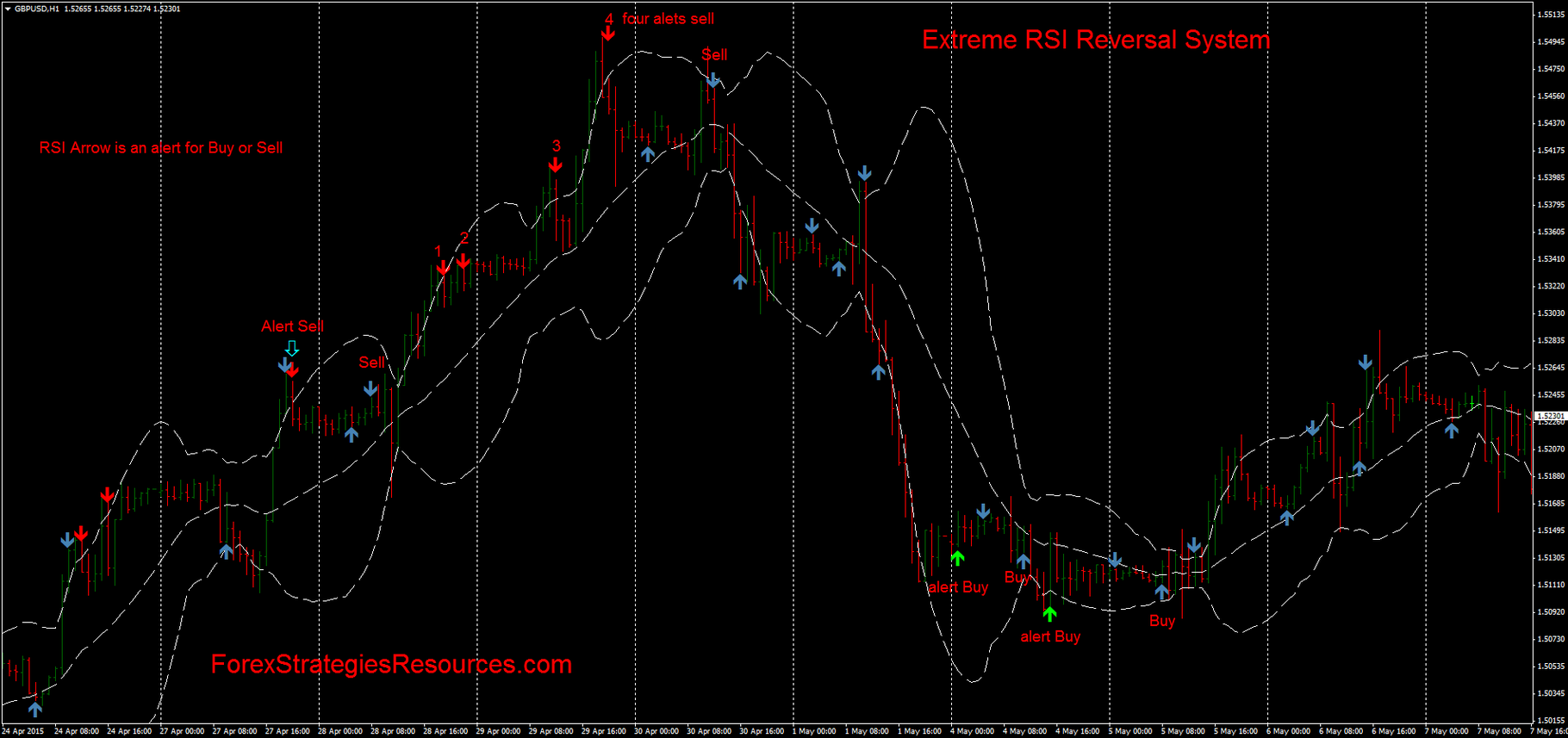 Super reversal trading system