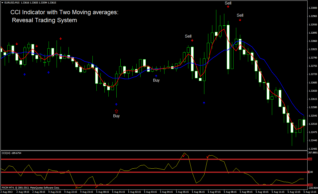 Moving average shift forex