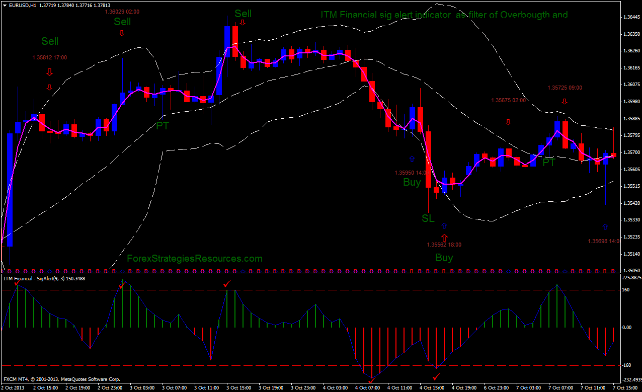 itm financial forex indicator signals