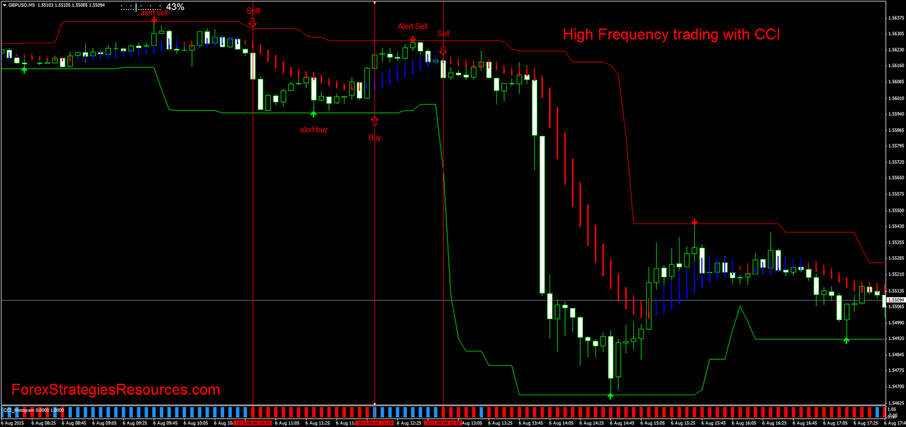High sale frequency forex