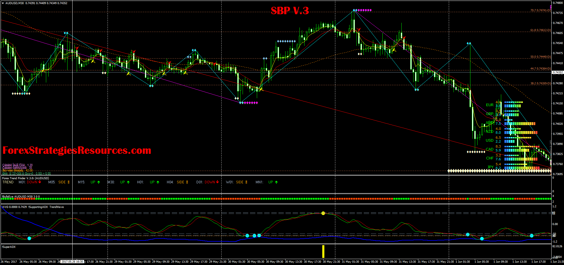 Sbp V 3 System Forex Strategies Forex Resources Forex Trading - 