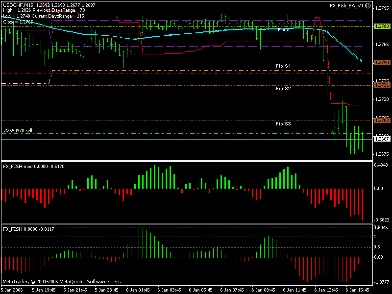 Fx Fischer Indicators