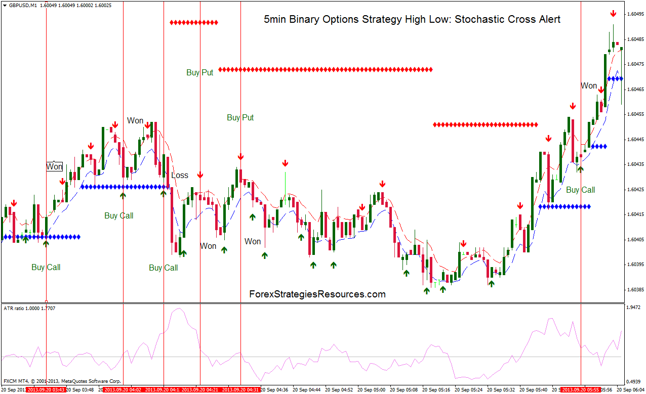 Sar parabolic, Stochastic Și ITM Forex strategie de tranzacționare Opțiuni binare