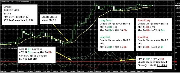 ADX Trading System