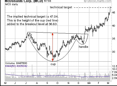 Cup and Handle Definition  Forexpedia™ by