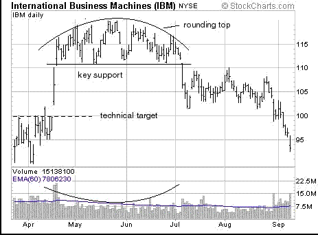 Roundig Top Bearish Reversal