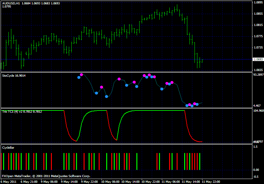 forex cycle indicator