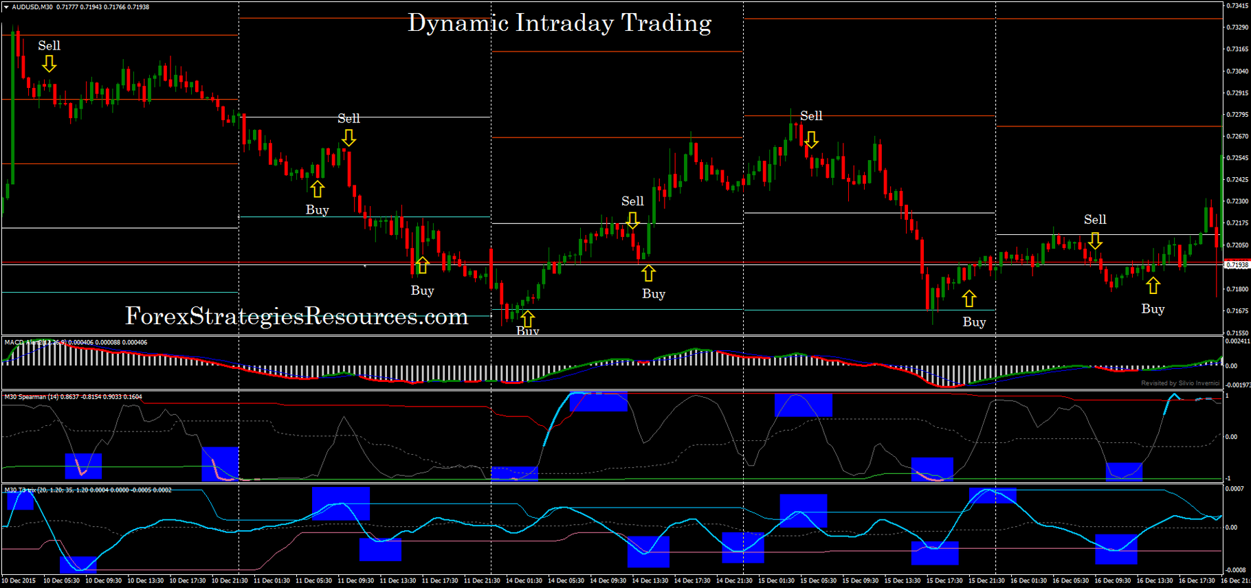 Dynamic Intraday Trading - Forex Strategies - Forex Resources - Forex ...